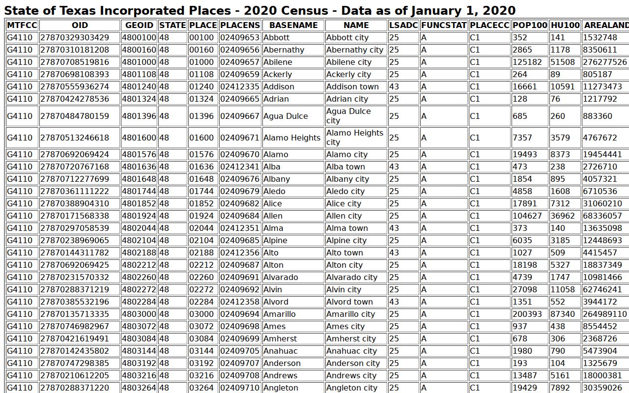 Dimmit County warrant records reference: 2020 incorporated-place population table